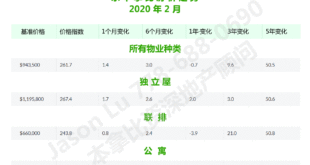 东本拿比房价2020年2月走势