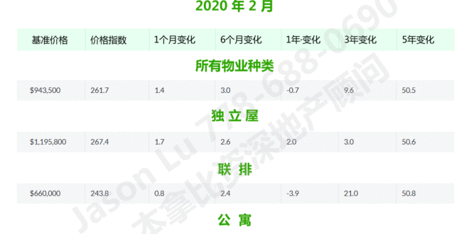 东本拿比房价2020年2月走势