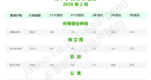 北本拿比房价2020年2月走势