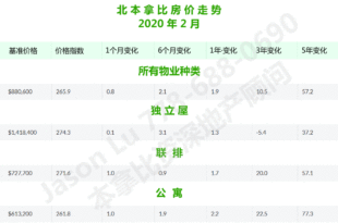 北本拿比房价2020年2月走势