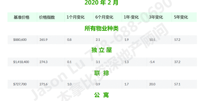 北本拿比房价2020年2月走势