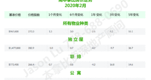 南本拿比房价2020年2月独立屋，联排，公寓价格走势