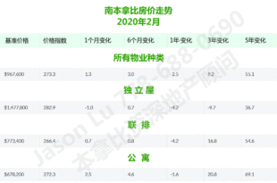 南本拿比房价2020年2月独立屋，联排，公寓价格走势