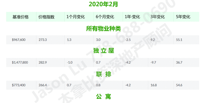 南本拿比房价2020年2月独立屋，联排，公寓价格走势